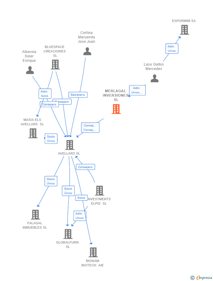 Vinculaciones societarias de MERLAGAL INVERSIONES SL