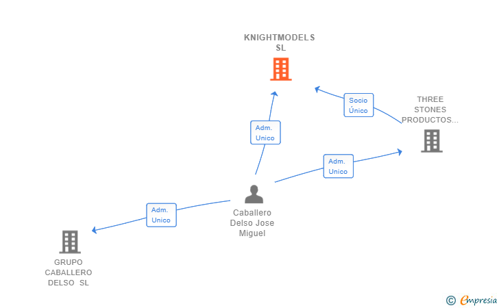 Vinculaciones societarias de KNIGHTMODELS SL