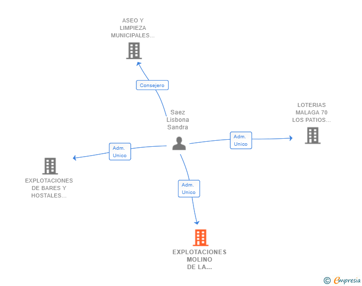 Vinculaciones societarias de EXPLOTACIONES MOLINO DE LA CRUZ SL