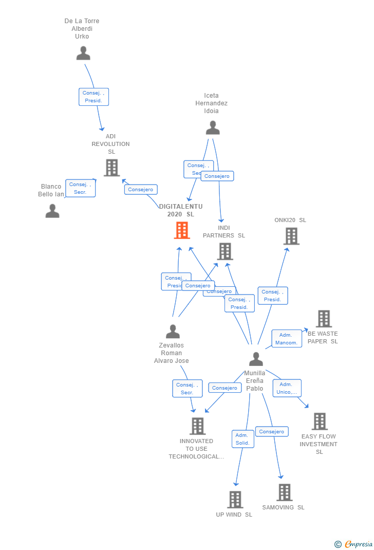 Vinculaciones societarias de DIGITALENTU 2020 SL