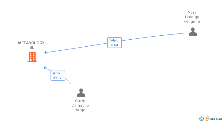 Vinculaciones societarias de METADOLOGY SL