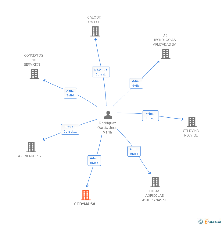 Vinculaciones societarias de CORYMA SA