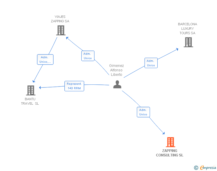 Vinculaciones societarias de ZAPPING CONSULTING SL