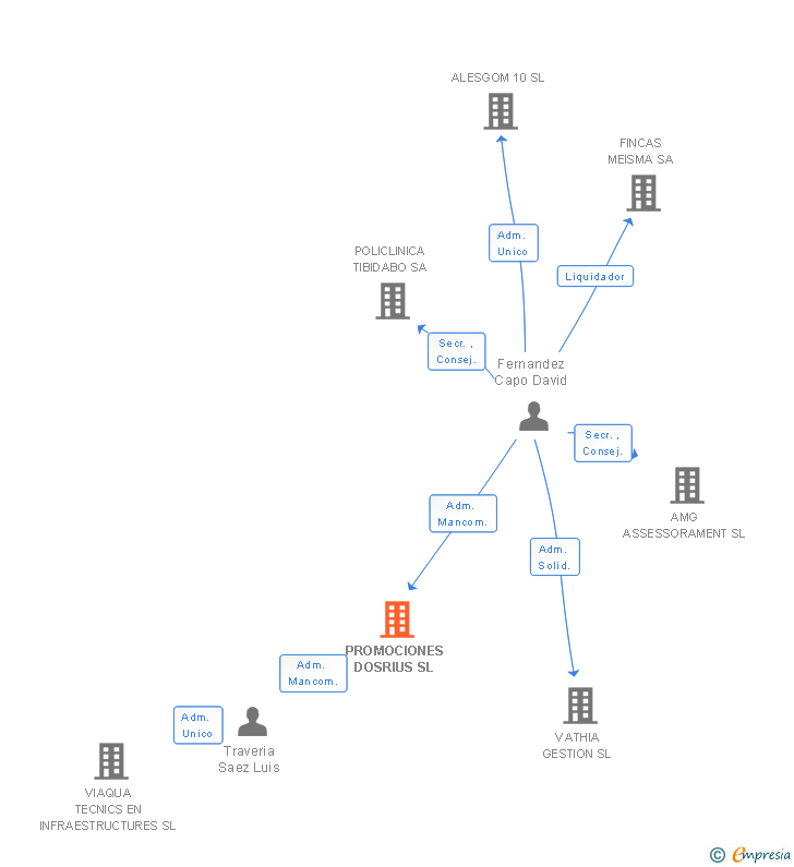 Vinculaciones societarias de PROMOCIONES DOSRIUS SL
