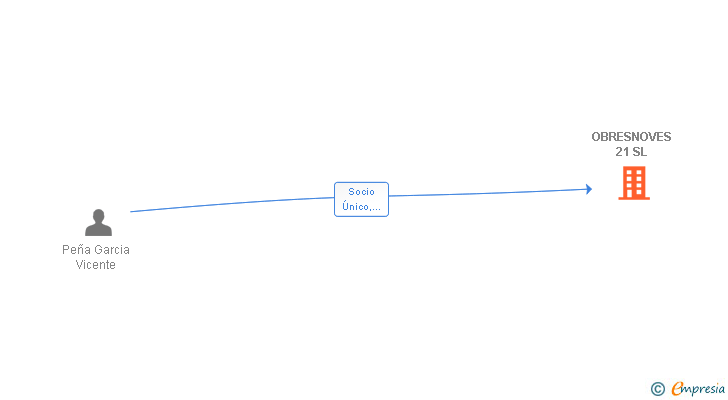 Vinculaciones societarias de OBRESNOVES 21 SL