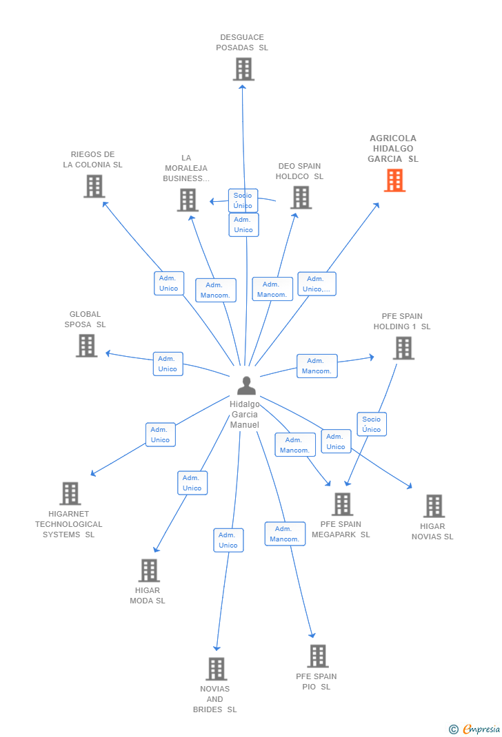 Vinculaciones societarias de AGRICOLA HIDALGO GARCIA SL