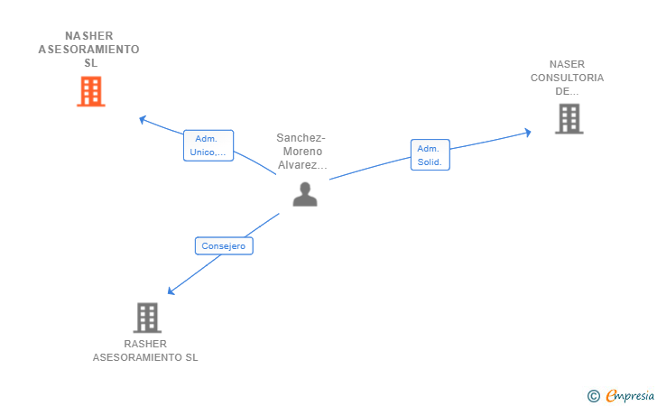 Vinculaciones societarias de NASHER ASESORAMIENTO SL