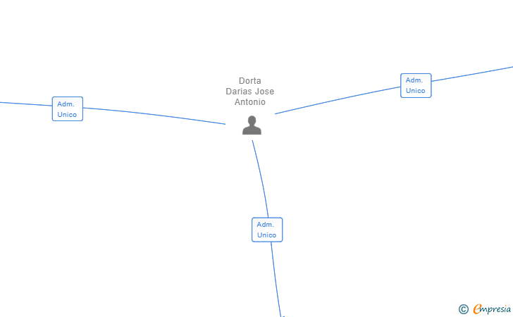 Vinculaciones societarias de GRANPALET SL