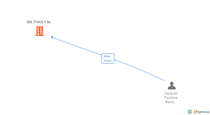Vinculaciones societarias de DIS TYVOLY SL