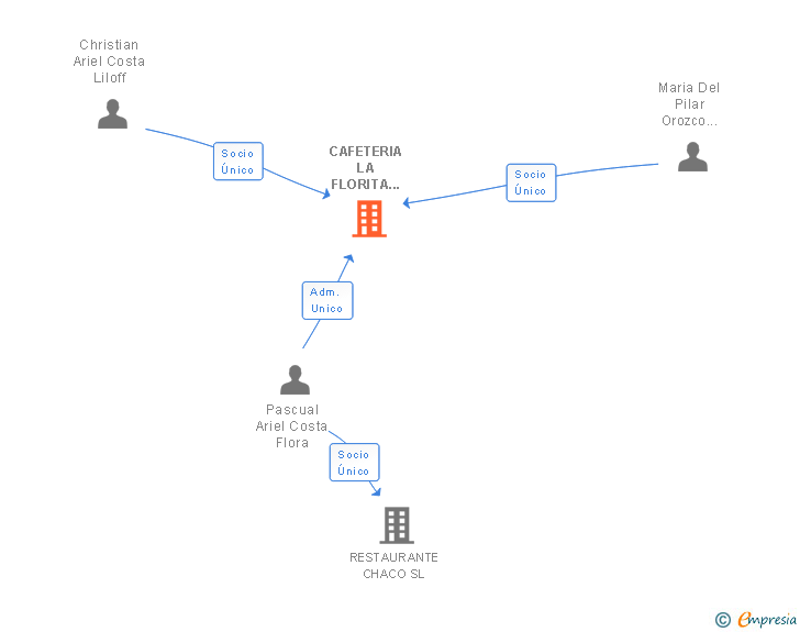 Vinculaciones societarias de CAFETERIA LA FLORITA GIRONINA SL
