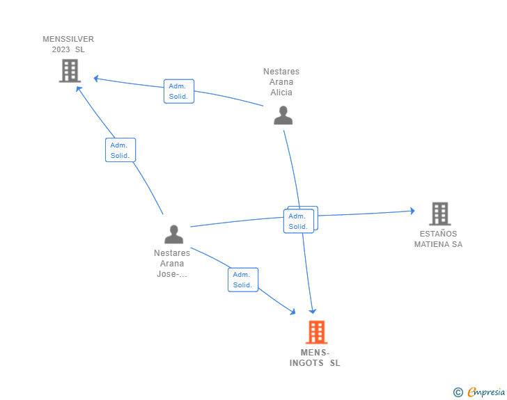 Vinculaciones societarias de MENS-INGOTS SL