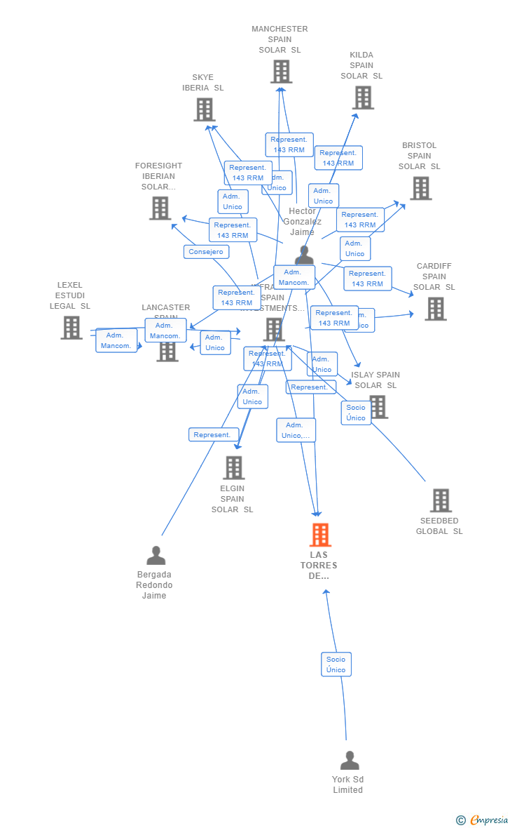 Vinculaciones societarias de LAS TORRES DE COTILLAS FOTOVOLTAICA SL