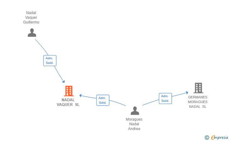 Vinculaciones societarias de NADAL VAQUER SL