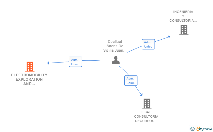 Vinculaciones societarias de ELECTROMOBILITY EXPLORATION AND MINING SL