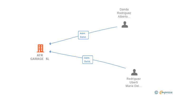 Vinculaciones societarias de ATR GARAGE SL