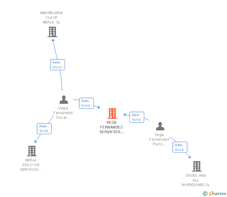 Vinculaciones societarias de VEGA FERNANDEZ SERVICIOS INMOBILIARIOS SL