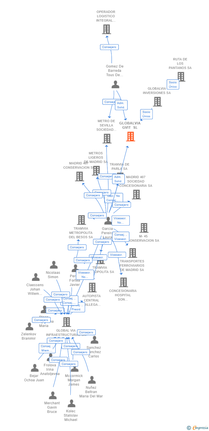 Vinculaciones societarias de GLOBALVIA GVIT SL