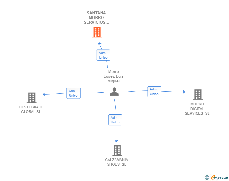Vinculaciones societarias de SANTANA MORRO SERVICIOS INTEGRALES SL
