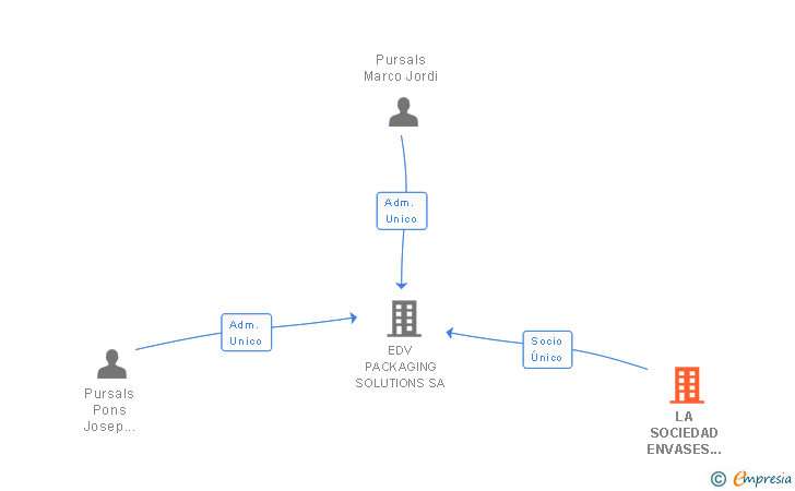 Vinculaciones societarias de LA SOCIEDAD ENVASES DEL VALLES SL