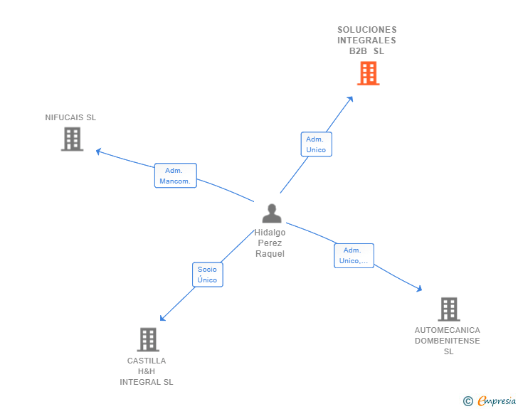 Vinculaciones societarias de SOLUCIONES INTEGRALES B2B SL