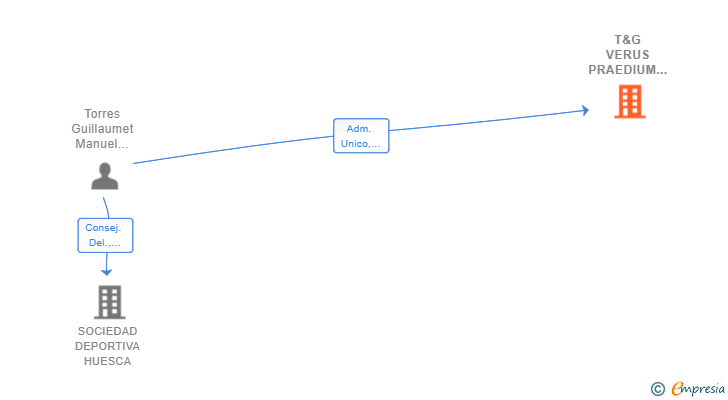 Vinculaciones societarias de T&G VERUS PRAEDIUM LEX SLP