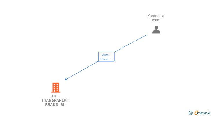 Vinculaciones societarias de THE TRANSPARENT BRAND SL