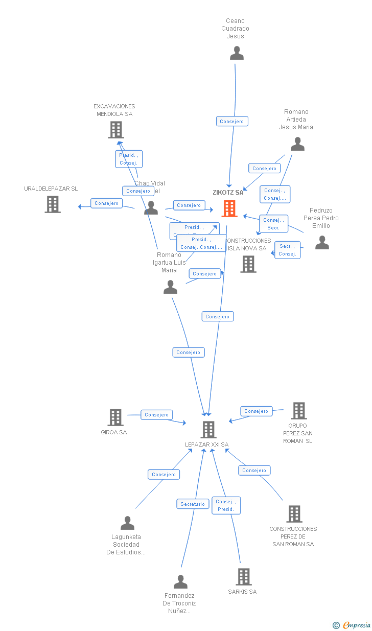 Vinculaciones societarias de ZIKOTZ SA