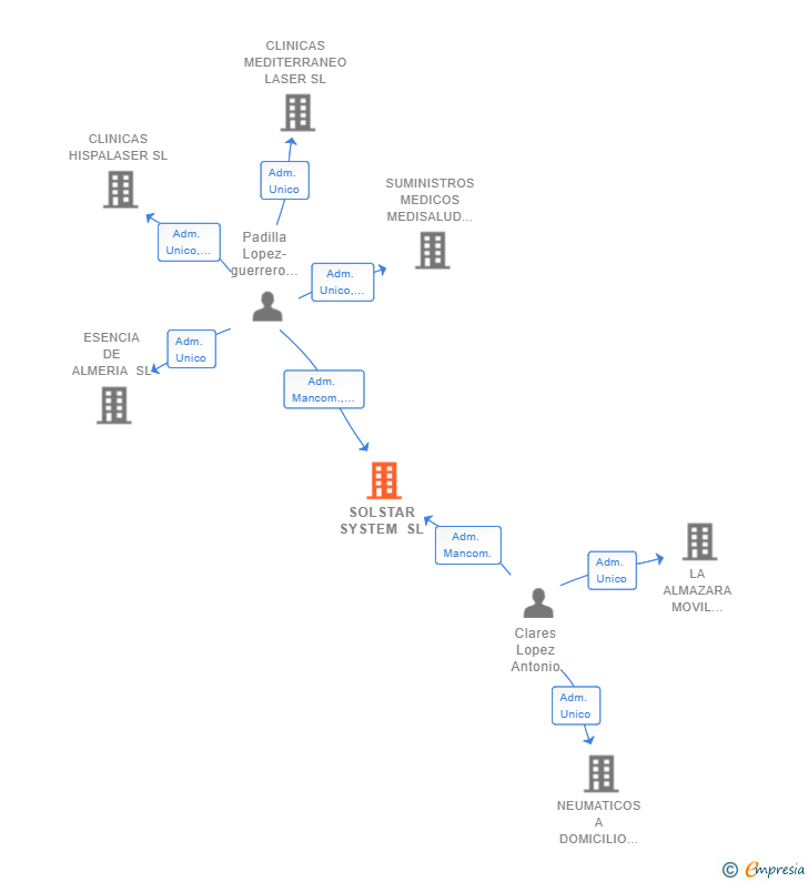 Vinculaciones societarias de SOLSTAR SYSTEM SL