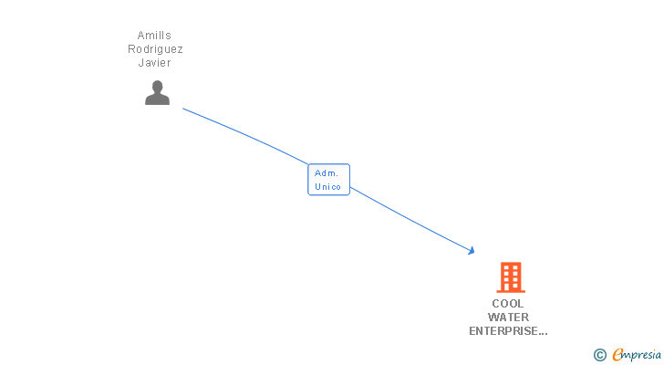 Vinculaciones societarias de COOL WATER ENTERPRISE SL