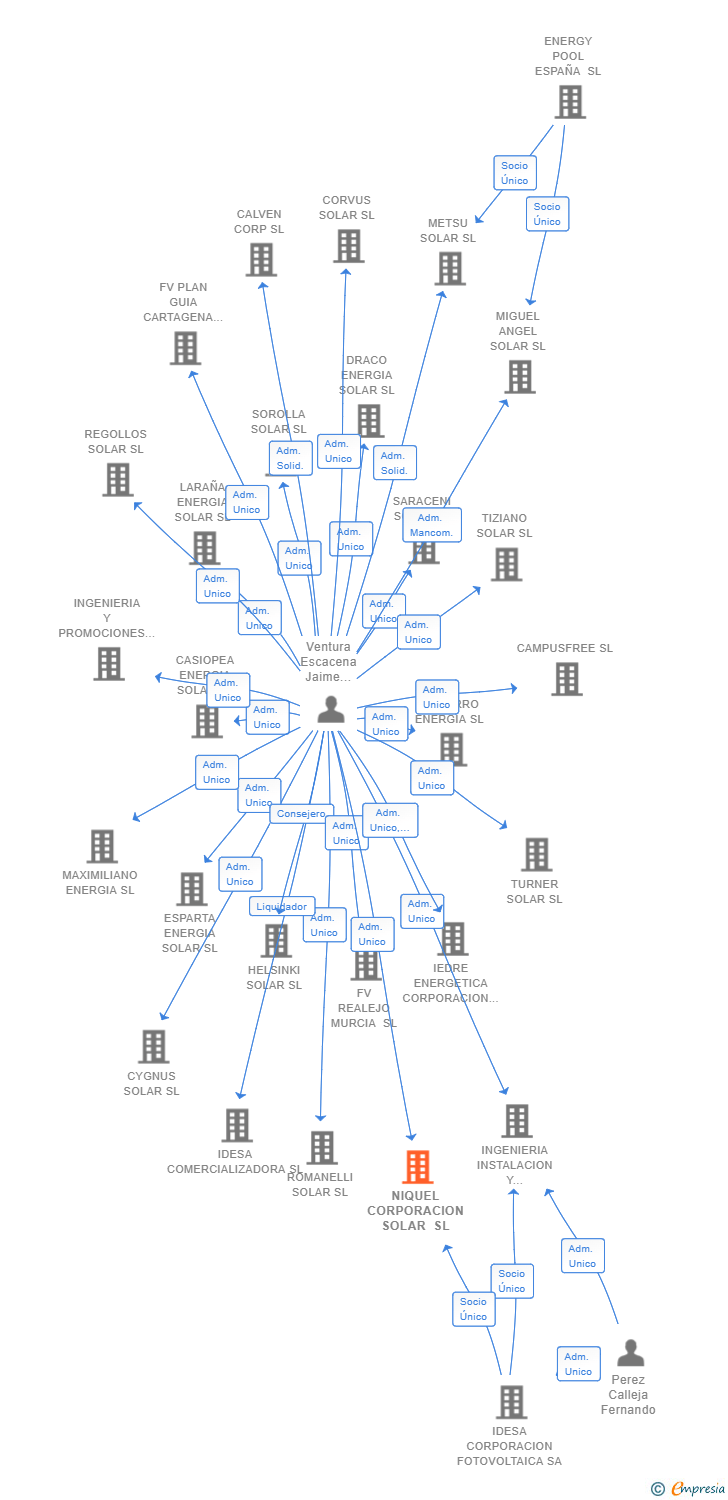 Vinculaciones societarias de NIQUEL CORPORACION SOLAR SL