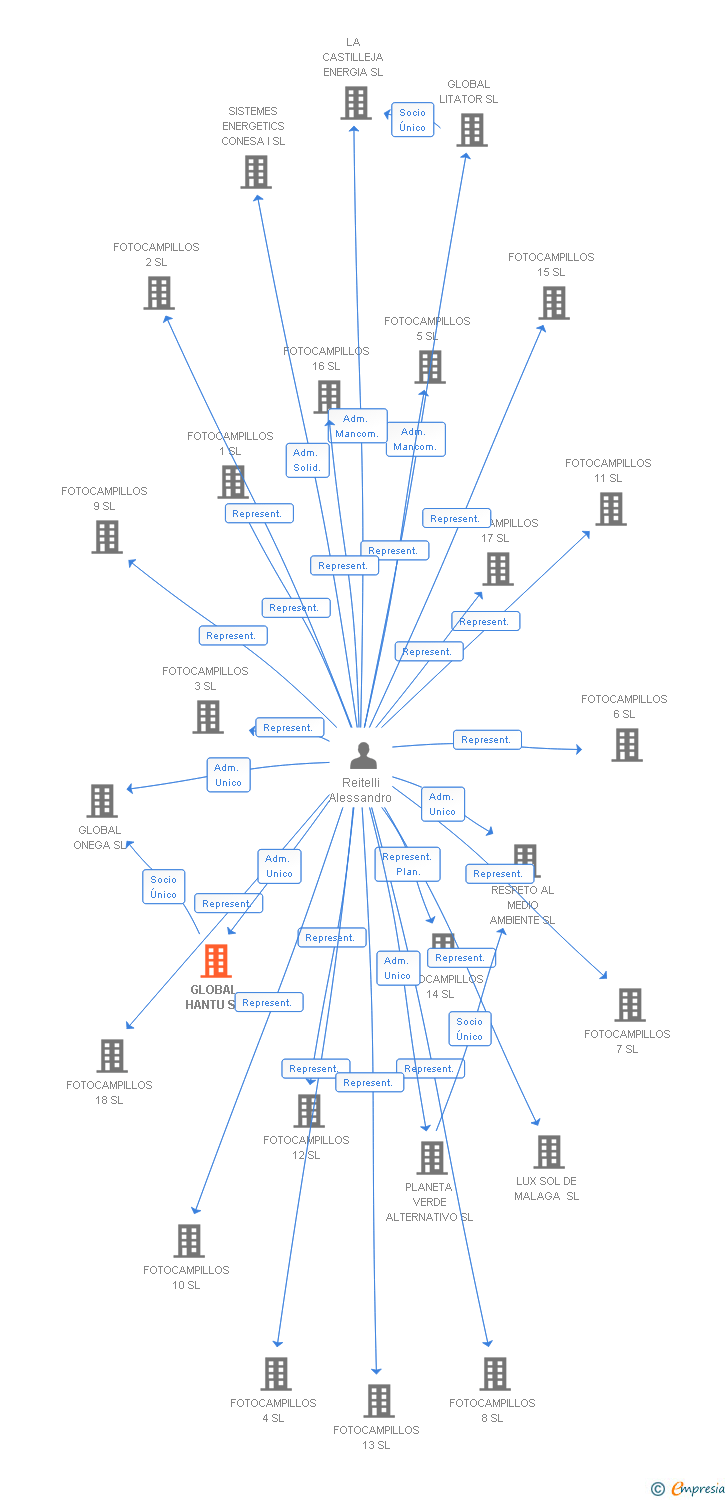 Vinculaciones societarias de GLOBAL HANTU SL