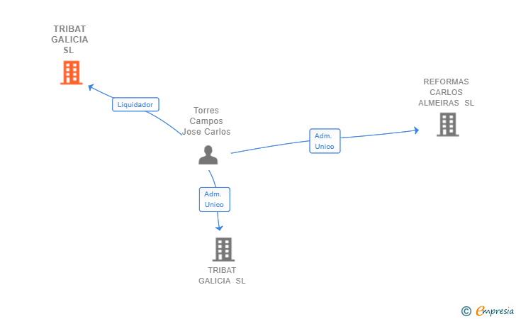 Vinculaciones societarias de TRIBAT GALICIA SL 