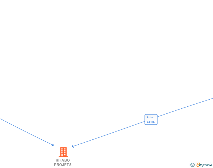 Vinculaciones societarias de RIFABO PROJETS SPAIN SL