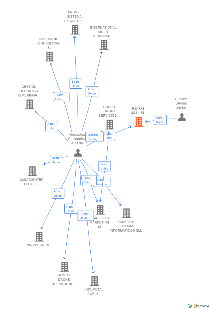 Vinculaciones societarias de RETOS JAL SL