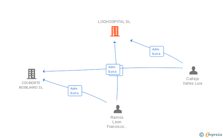 Vinculaciones societarias de LOGHOSPITAL SL