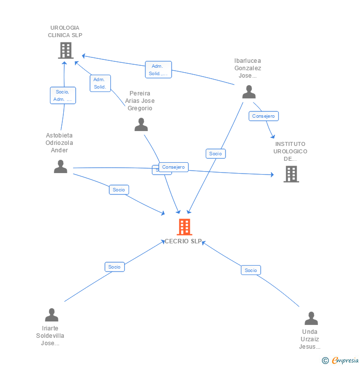 Vinculaciones societarias de CECRIO SLP