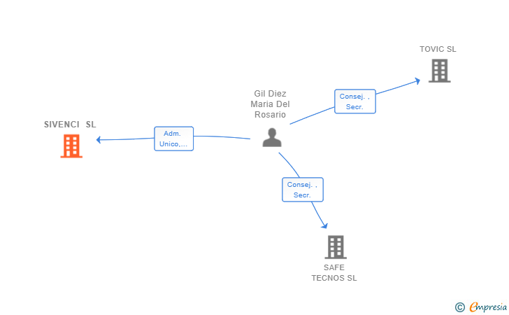 Vinculaciones societarias de SIVENCI SL