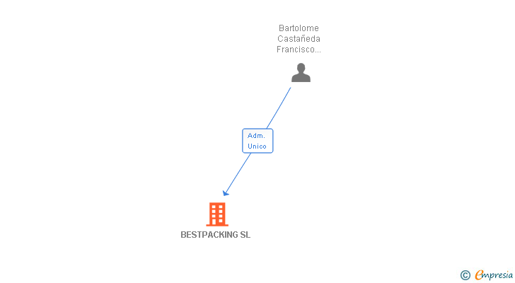 Vinculaciones societarias de BESTPACKING SL