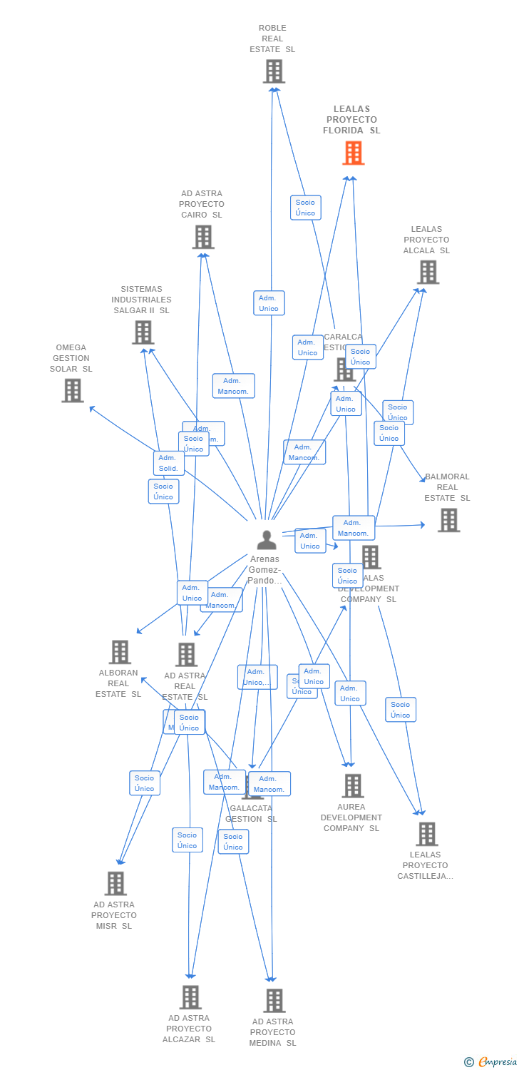 Vinculaciones societarias de LEALAS PROYECTO FLORIDA SL