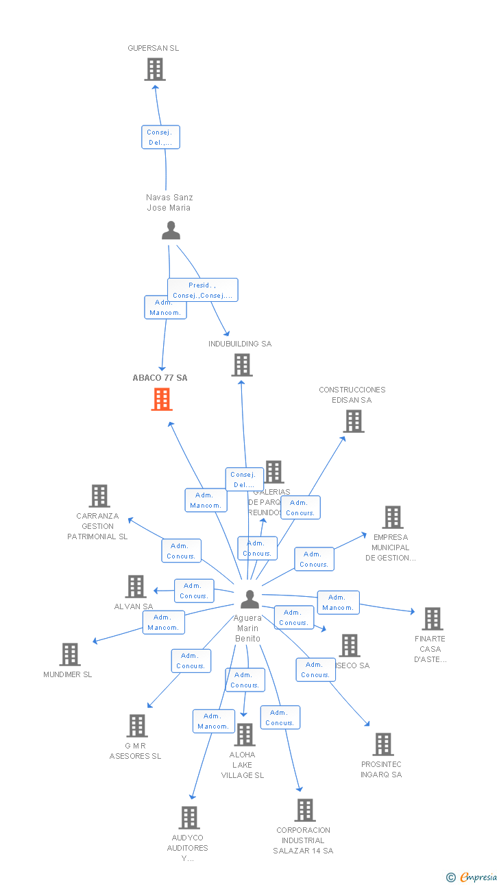 Vinculaciones societarias de ABACO 77 SA
