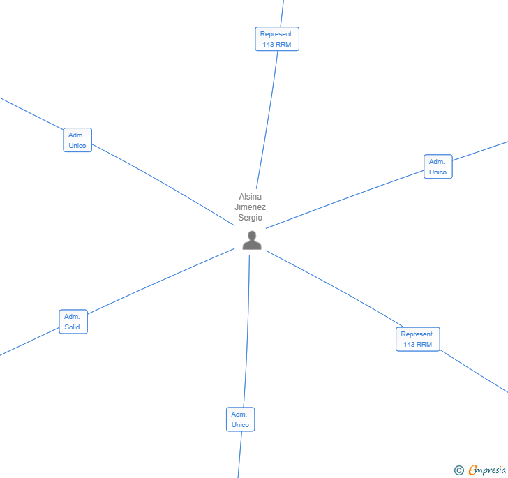 Vinculaciones societarias de BERCA VENTURES SL