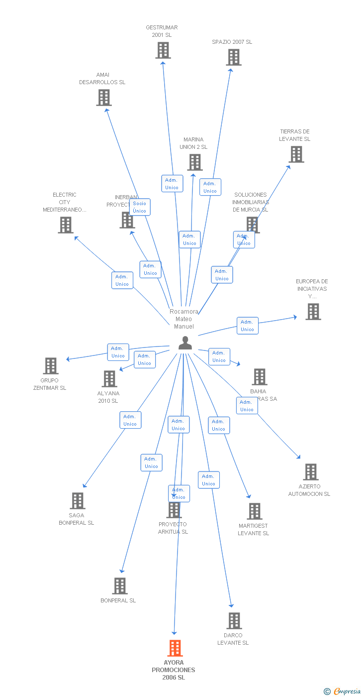 Vinculaciones societarias de AYORA PROMOCIONES 2006 SL