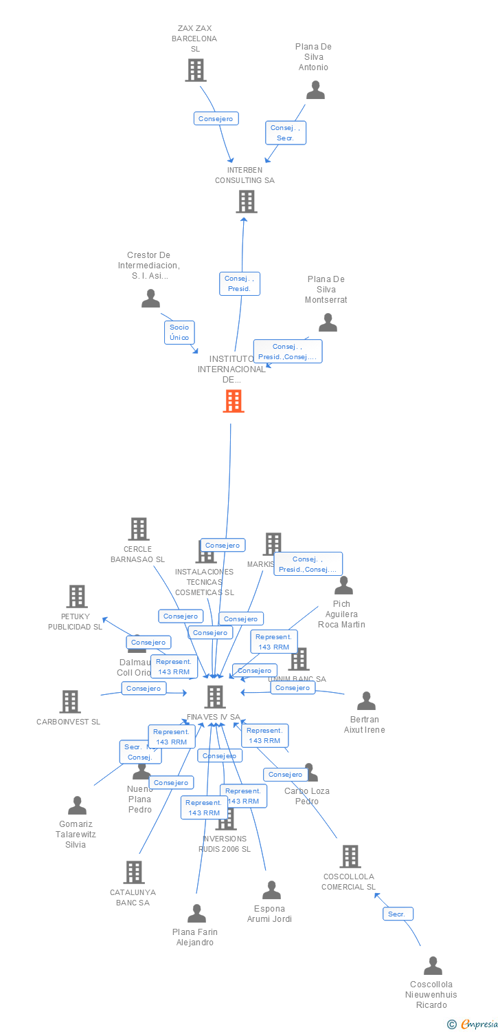 Vinculaciones societarias de INSTITUTO INTERNACIONAL DE FINANZAS SL