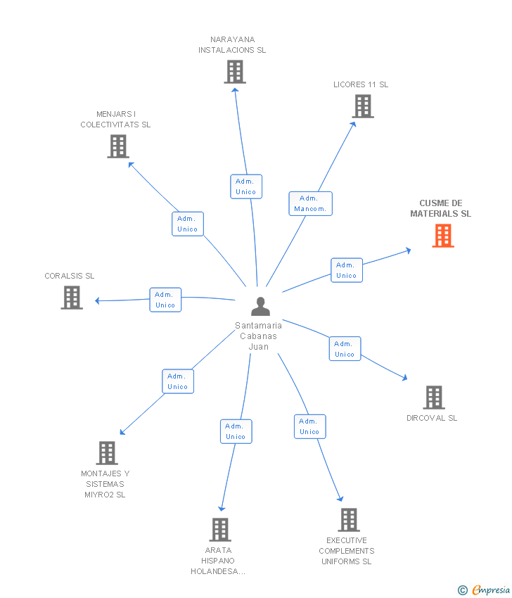 Vinculaciones societarias de CUSME DE MATERIALS SL