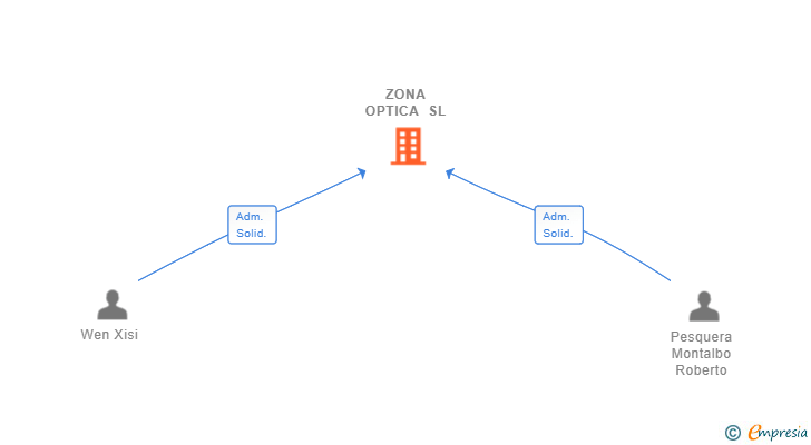 Vinculaciones societarias de ZONA OPTICA SL