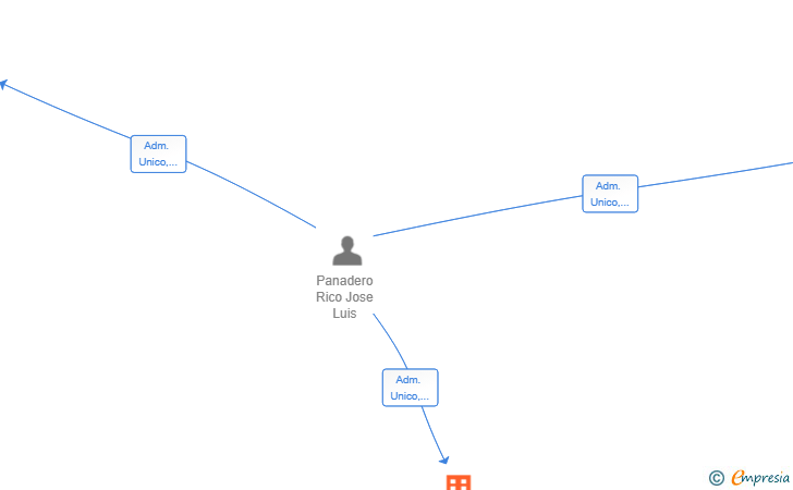 Vinculaciones societarias de ESTRUCTURAS METALICAS ZAUCEJO 7 SL