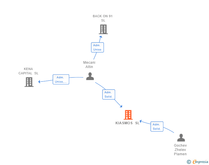 Vinculaciones societarias de KIASMOS SL