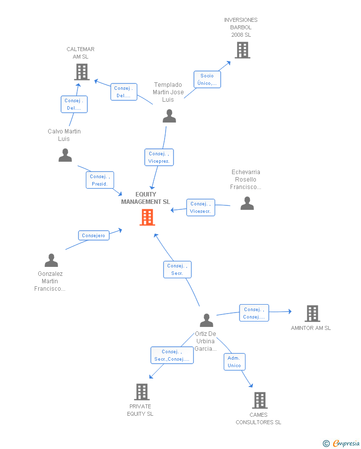 Vinculaciones societarias de EQUITY MANAGEMENT SL