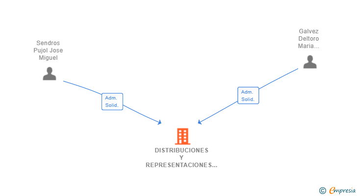 Vinculaciones societarias de DISTRIBUCIONES Y REPRESENTACIONES SENGAL SL