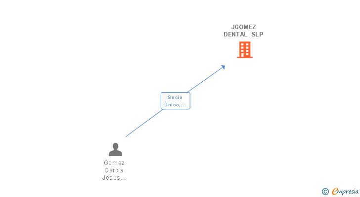 Vinculaciones societarias de JGOMEZ DENTAL SLP